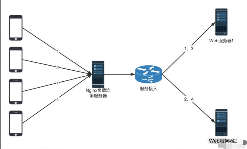 硬件负载均衡有哪些方法和类型？