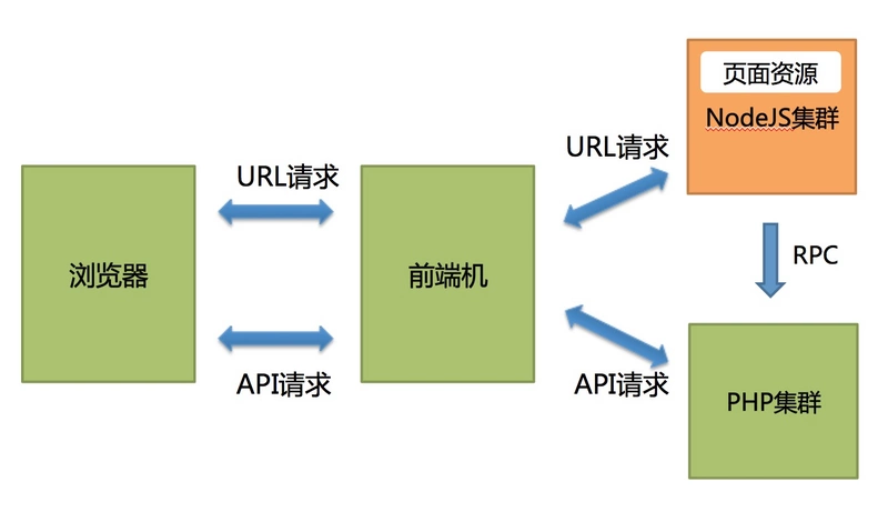 前后端分离 session解决方案