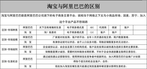 阿里巴巴淘宝的区别是什么?哪个更适合你?