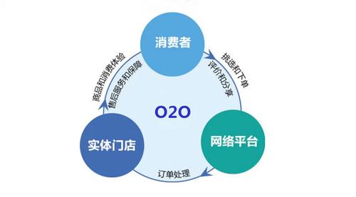 常见的O2O平台有哪些? O2O平台介绍及使用指南